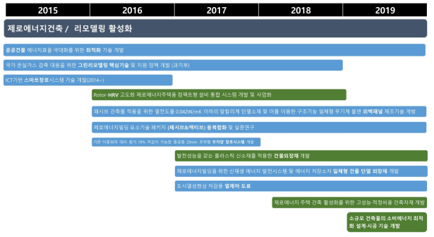 2015~2019 제로에너지건축/리모델링 수행과제 (국토부 녹색표시)