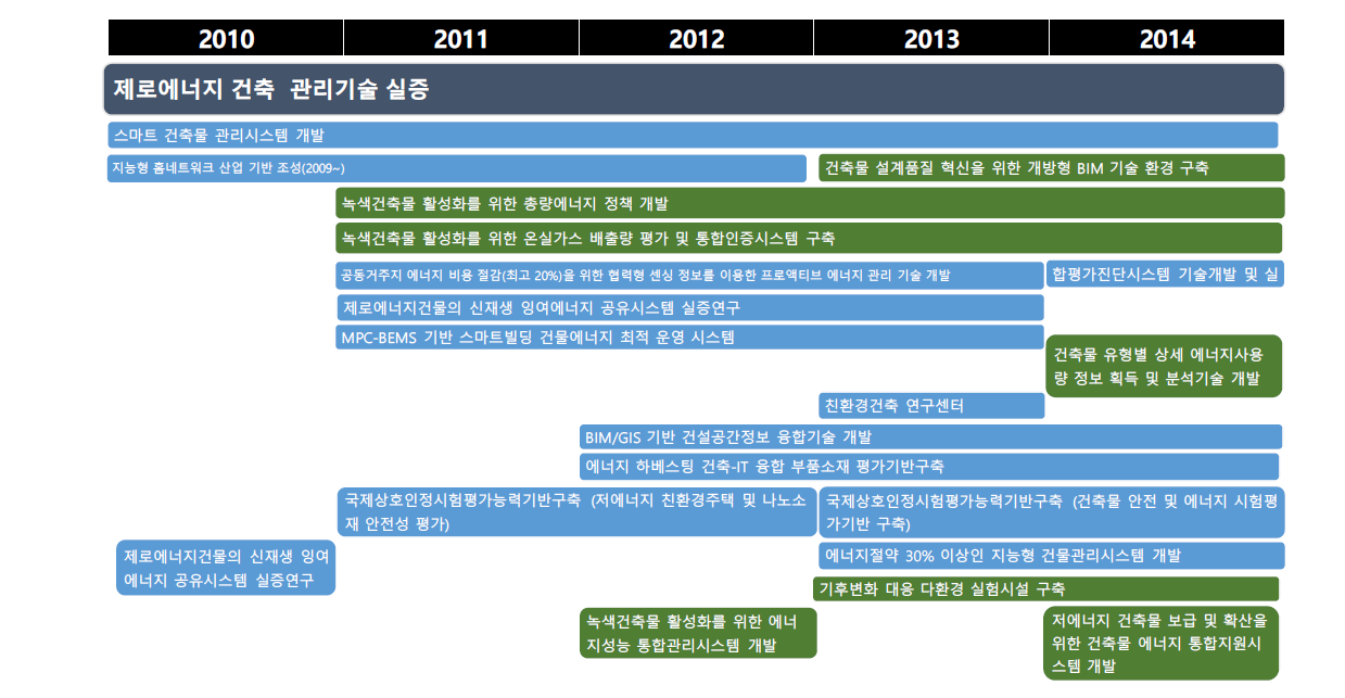 2010~2014 제로에너지건축 수행과제 (국토부 녹색표시)
