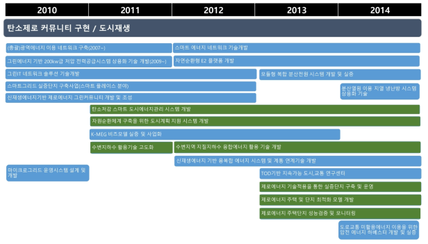 2010~2014 탄소제로 커뮤니티 구현 수행과제 (국토부 녹색표시)