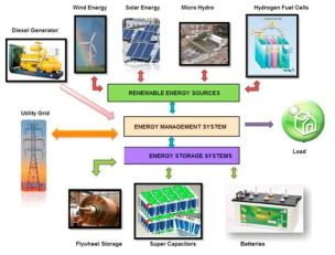 커뮤니티 단위 에너지저장, 변환, 공유 기술 예시 *출처:Optimization in microgrids with hybrid energy systems – A review