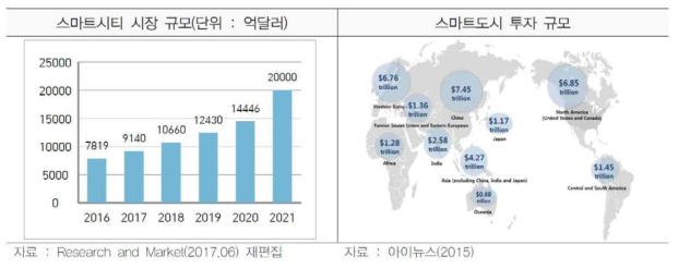 스마트시티시장 규모 및 투자 규모 *자료: Energy in the Smart City, 한국에너지기술연구원, 2018