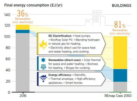 2050 건물에너지 소비 전망 *REmap 2050 Building Energy consumption (IRENA)