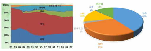 총 에너지 공급관련 에너지원별 비중변화 *자료: 한국에너지경제연구원