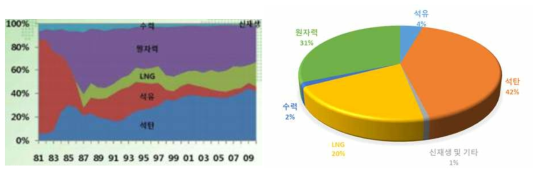 전력 공급관련 에너지원별 비중변화 *자료: 한국에너지경제연구원