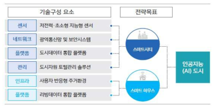 초연결 도시 구현 기술 개발 기술전략 트리