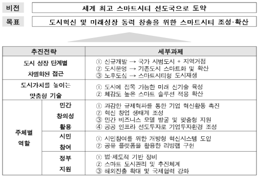 「스마트시티 추진전략」의 비전, 목표, 전략 및 세부과제