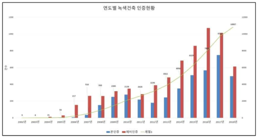 녹색건물 인증현황