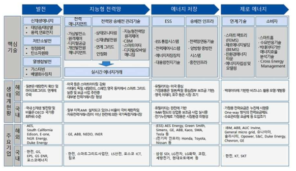 2030 에너지 환경 변화 대응 건축, 도시 에너지 최적화 기술 개발