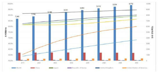 세계 도시화율 및 인구전망