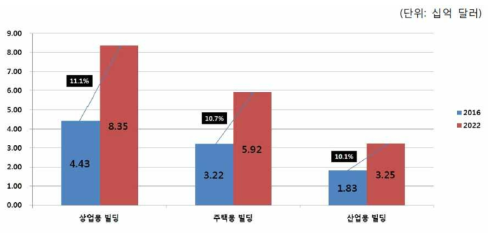 세계 HVAC 제어 시장의 HVAC 제어 시장의 용도별 규모 및 전망