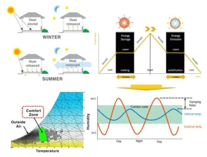 상변화물질(PCM)을 활용한 열쾌적 유지 및 에너지 저장