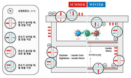 건축물내 상변화물질(PCM) 구조체 적용