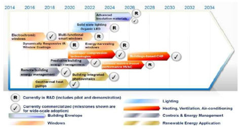 글로벌 제로에너지빌딩 기술개발 동향 및 로드맵(Frost&Sullivan, 2014)