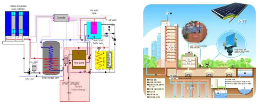 태양열-지열 활용 축열시스템(좌) 및 건물기반 하이브리드 액티브시스템(우)
