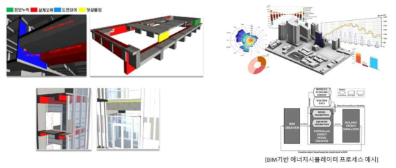 BIM기반 설계적합성 검토(좌) 및 에너지 시뮬레이터 프로세스(우) 예시