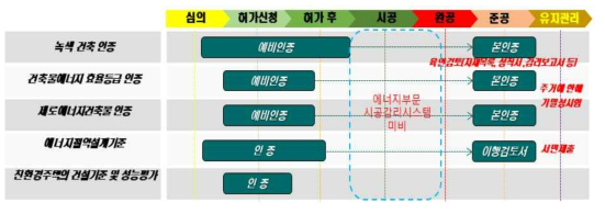 국내 시행 중인 건축물 에너지감리 현황