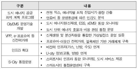 한국전력 스마트 에너지시티 통합운영시스템