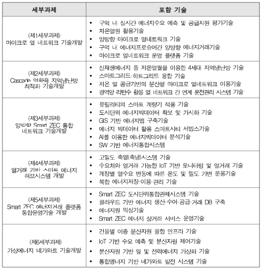 Smart Zero Energy City 세부과제