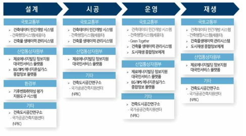 설계-시공-운영-재생 등 건설단계별 중앙부처 제공 플랫폼 사례