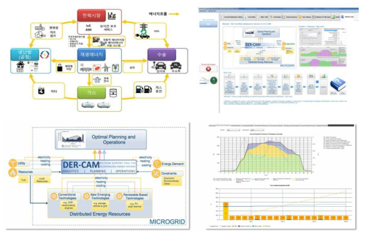 에너지공유기반 에너지통합시스템(상좌) 및 마이크로그리드 설계지원 프로그램 DER-CAM 예시