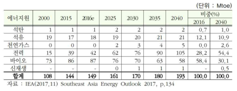 ASEAN 빌딩부문 최종에너지 소비 전망