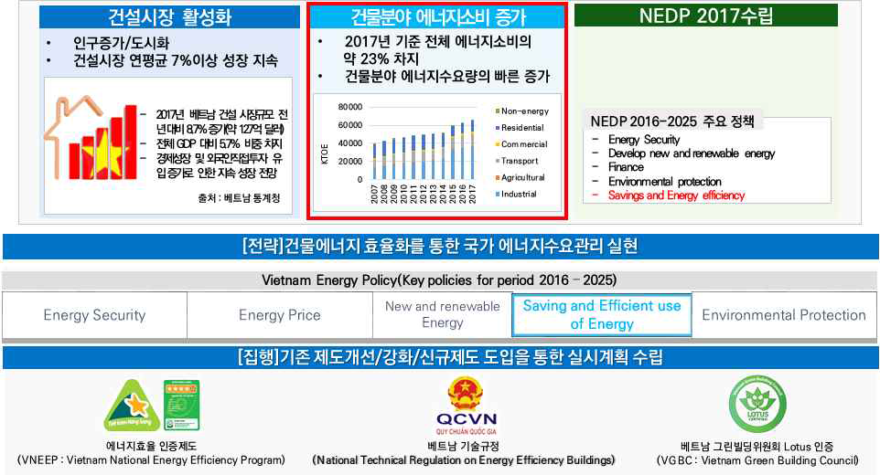 베트남 건물에너지 동향