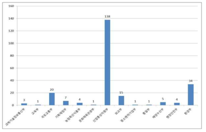 부처별 정부정책과제 에너지 관련 동향