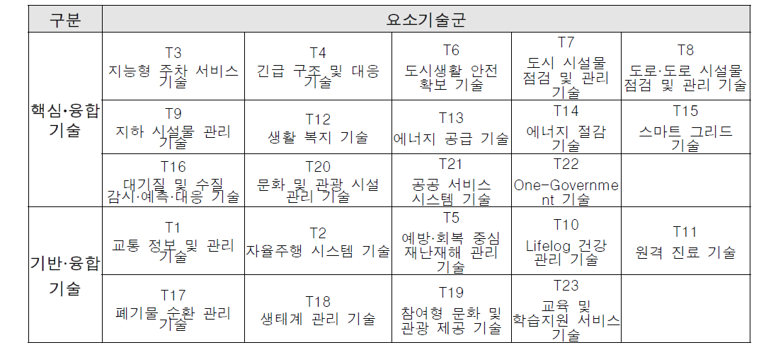 스마트시티 패키지 관련 요소기술군 현황