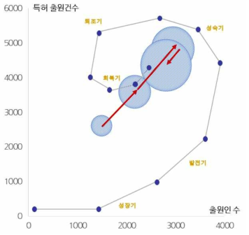 건축물 에너지 성능향상 기술분야 특허의 성숙도