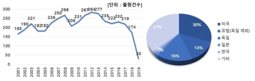 에너지 성능 향상 건축물 설계기술 분야의 특허 출원 건수 및 국가별 출원 비중