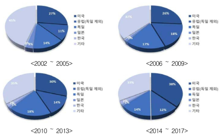 에너지 성능 향상 건축물 설계기술분야 특허의 기간별/국가별 출원 비중