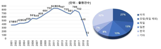 에너지 성능향상 건축물 재료 및 시공 기술분야의 특허 출원 건수 및 국가별 출원 비중