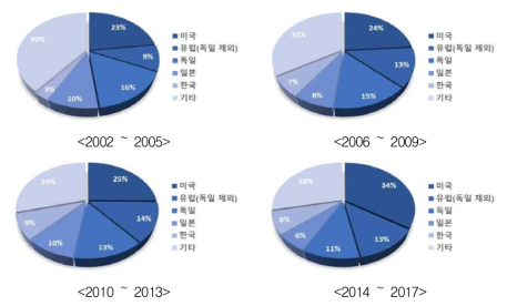 에너지 성능 향상 건축물 설계기술분야 특허의 기간별/국가별 비중