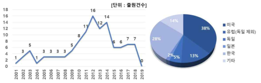 건축물 에너지 성능평가 기술분야 의 특허 출원 건수 및 국가별 출원 비중