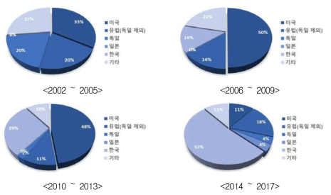 건축물 에너지 성능평가기술분야 특허의 기간별/국가별 비중