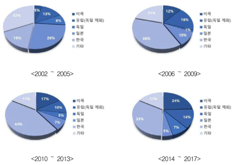 에너지 효율적 도시 조성 및 운영기술분야 특허의 기간별/국가별 비중