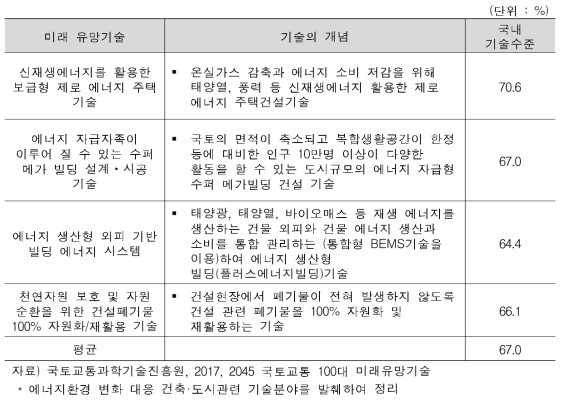 건축분야 미래유망기술의 개념 및 기술수준