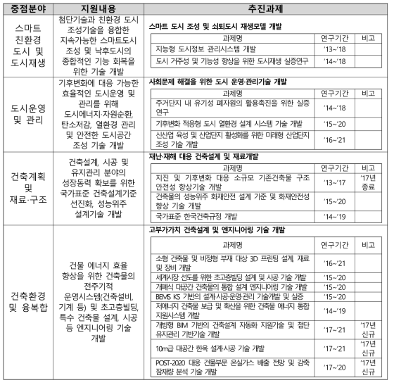 ‘17년 도시건축연구사업 과제목록