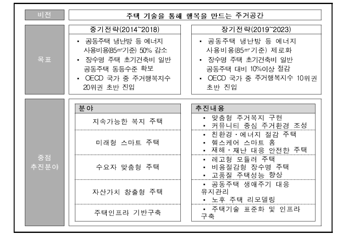 주거환경연구사업의 목표 및 중점분야