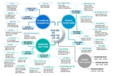 제1차 국토교통과학기술 연구개발종합계획의 전략 및 기술체계도