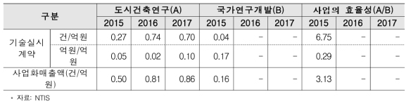 국가연구개발사업 대비 도시건축연구사업의 효율성