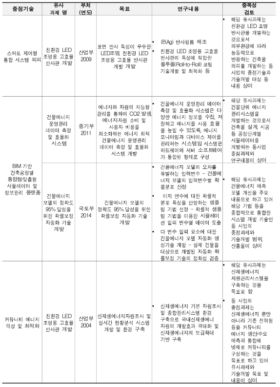 기술분류체계별 제안건수