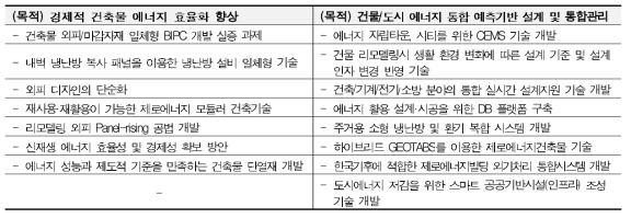 전문가 제안기술 중, 경제적 건축물 에너지 효율화, 에너지 성능의 통합예측 및 관리 관련 기술목록