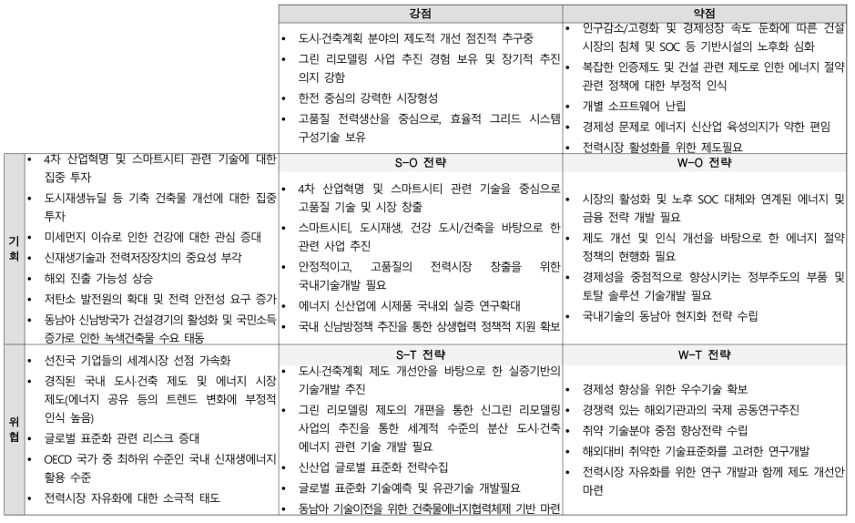 SWOT 분석