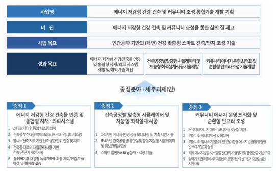 사업 비전 및 목표 체계도