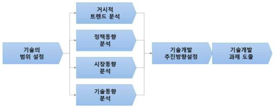 사전기획 추진 Framework