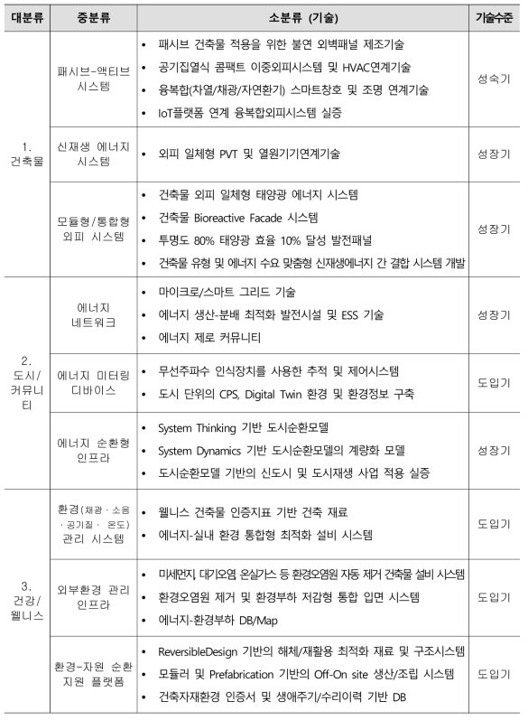 하드웨어 분야별 기술 및 수준