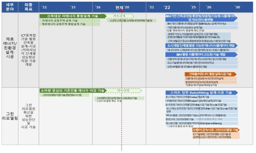 건축 설계∙시공 분야(1)