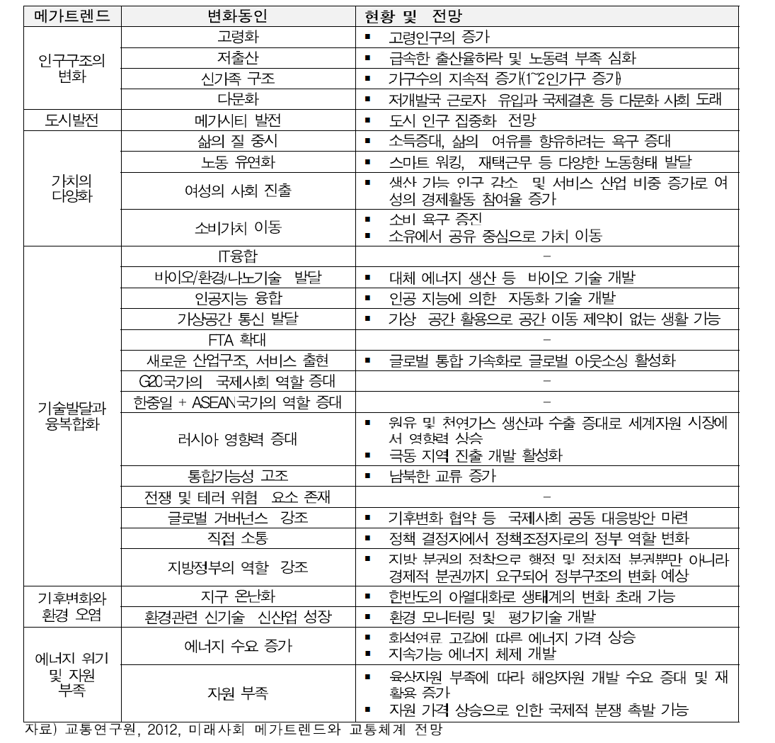 ‘미래사회 메가트렌드와 교통체계 전망’ 메가트렌드