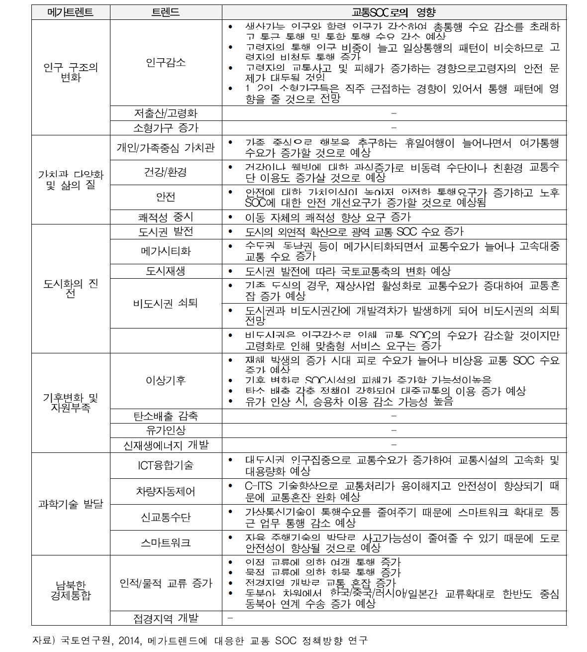 ‘메가트렌드에 대응한 교통 SOC 정책방향 연구’의 메가트렌드